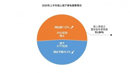 線上零售成家電行業(yè)復(fù)蘇關(guān)鍵，京東以28.86%占比領(lǐng)跑上半年全渠道銷售
